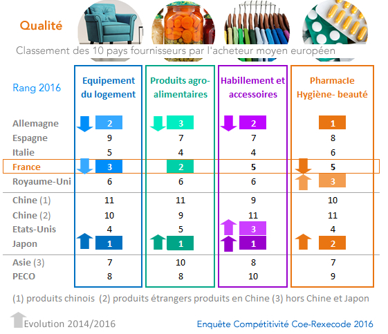 Classement enquête compétitivité 2016 - qualité