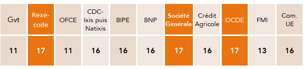 Anticipation mouvement conjoncturel (20 ans) Benchmark Gouvernement, Rexecode, Natixis, Bipe, BNP, Société Générale, Crédit agricole, OCDE, FMI, Commission européenne