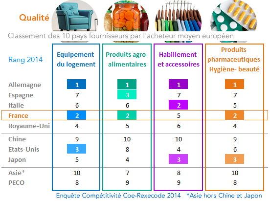 Critère Qualité - Classement des 10 pays fournisseurs par l'acheteur moyen européen (enquête compétitivité 2014)