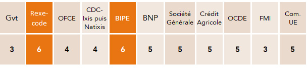 Anticipation mouvement conjoncturel (deppuis 2015) Benchmark Gouvernement, Rexecode, Natixis, Bipe, BNP, Société Générale, Crédit agricole, OCDE, FMI, Commission européenne