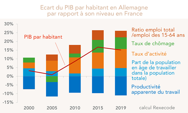 Ecart du PIB par habitant en Allemagne  par rapport à son niveau en France (graphique)