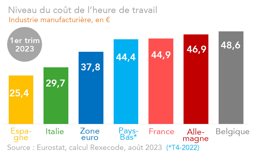 Coût du travail dans l'industrie manufacturière Zone euro, France, Allemagne, Italie, Royaume-Uni 1er trim 2023 (histogramme) source Eurostat, calcul Rexecode