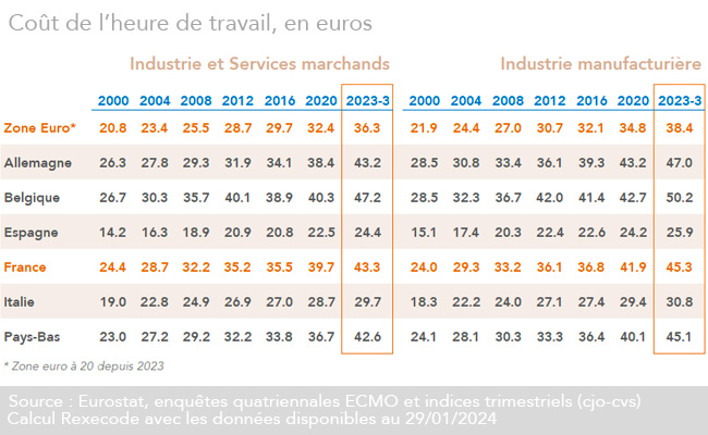 Coût du travail UE - Indicateurs trimestriels tableau de données source Eurostat calculs Rexecode (janvier 2024)