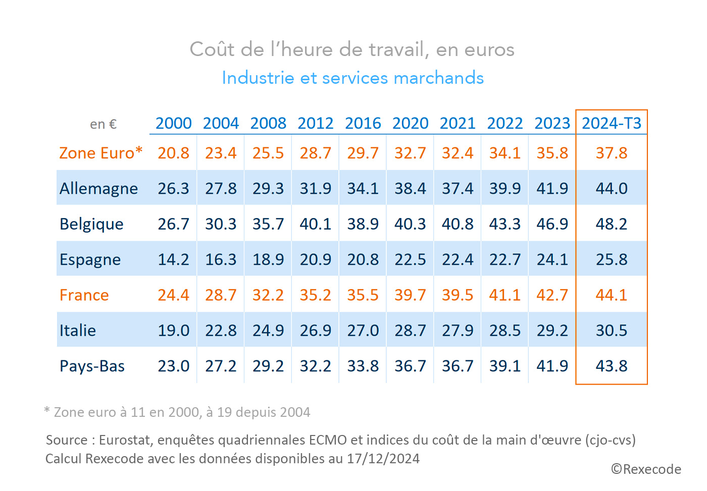 Coût du travail UE - Indicateurs trimestriels tableau de données source Eurostat calculs Rexecode (décembre 2024)