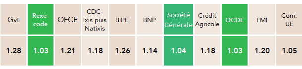 Ecart moyen en % entre prévision et croissance (2000-2022) Benchmark Gouvernement, Rexecode, Natixis, Bipe, BNP, Société Générale, Crédit agricole, OCDE, FMI, Commission européenne