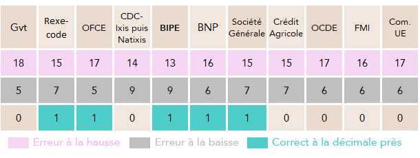 Erreurs prévision à la hausse et à la baisse (20 ans) -Benchmark Gouvernement, Rexecode, Natixis, Bipe, BNP, Société Générale, Crédit agricole, OCDE, FMI, Commission européenne