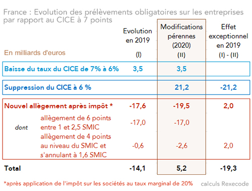 CICE Allègements France : Evolution des prélèvements obligatoires sur les entreprises par rapport à 2017