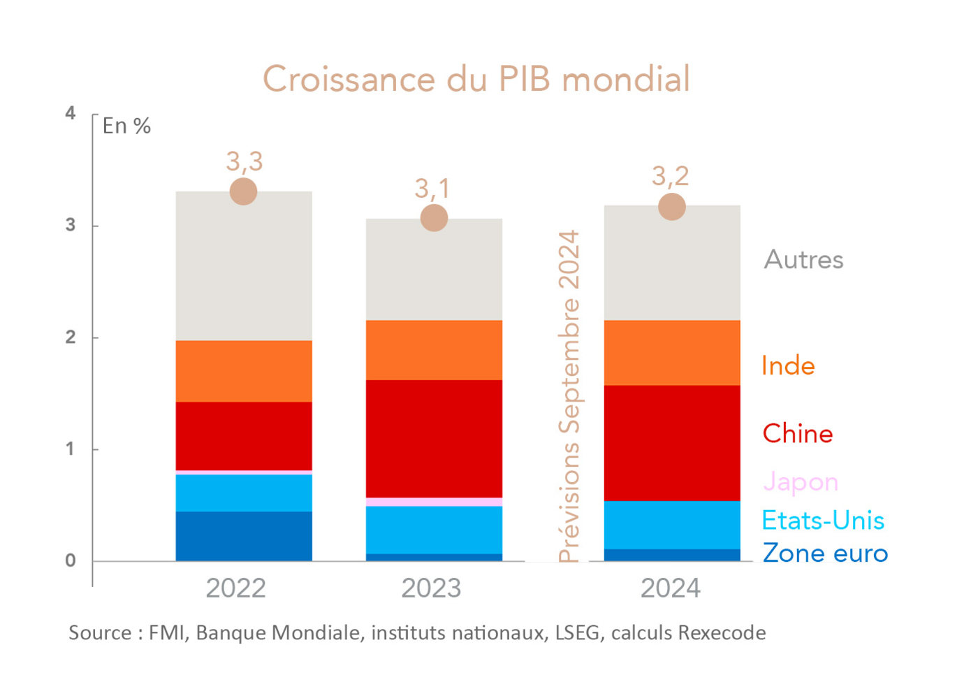 Croissance du PIB mondial (dont croissance zone euro, Etats-Unis, Japon, Chine) - Graphique et calculs Rexecode