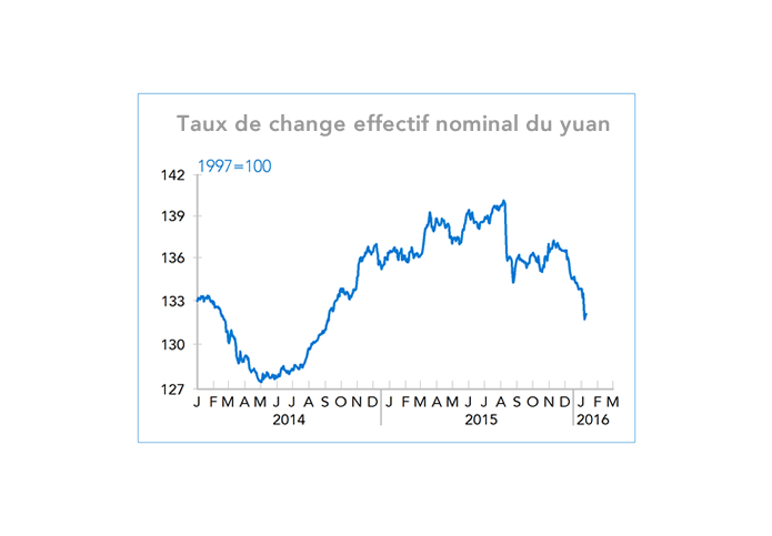 change yuan dollar (graphique)